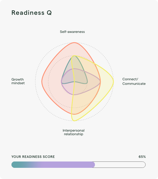 Readiness Assessment Graph